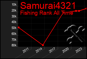 Total Graph of Samurai4321