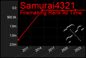 Total Graph of Samurai4321