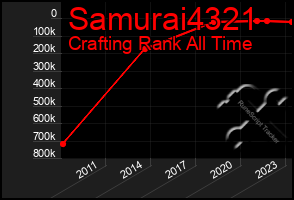 Total Graph of Samurai4321