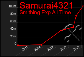 Total Graph of Samurai4321