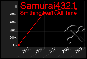 Total Graph of Samurai4321