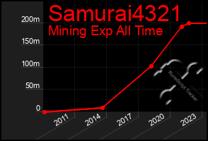 Total Graph of Samurai4321