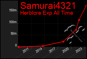 Total Graph of Samurai4321