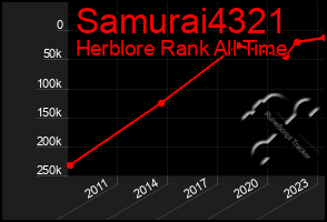 Total Graph of Samurai4321