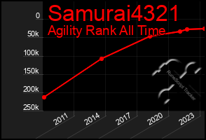 Total Graph of Samurai4321