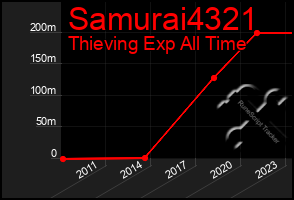 Total Graph of Samurai4321