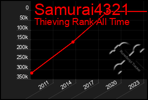 Total Graph of Samurai4321
