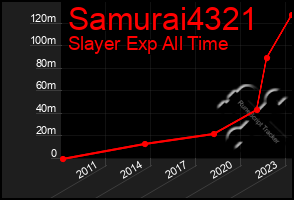 Total Graph of Samurai4321