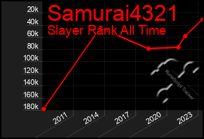 Total Graph of Samurai4321