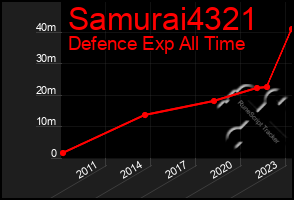 Total Graph of Samurai4321