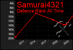 Total Graph of Samurai4321