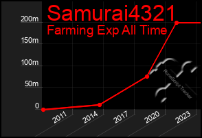 Total Graph of Samurai4321