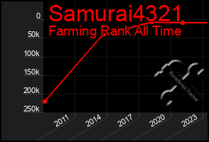 Total Graph of Samurai4321