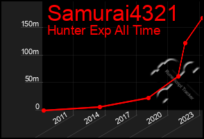 Total Graph of Samurai4321