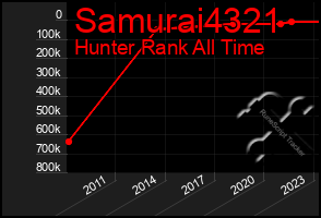 Total Graph of Samurai4321