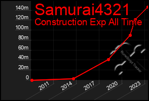 Total Graph of Samurai4321