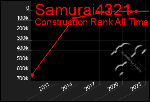 Total Graph of Samurai4321