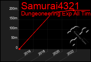 Total Graph of Samurai4321