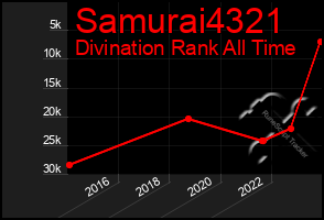 Total Graph of Samurai4321