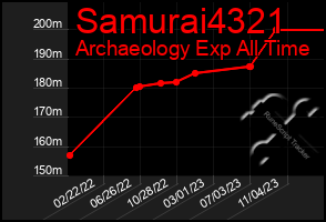 Total Graph of Samurai4321