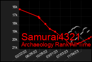Total Graph of Samurai4321