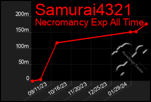 Total Graph of Samurai4321