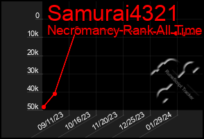 Total Graph of Samurai4321