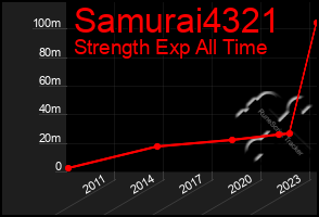 Total Graph of Samurai4321