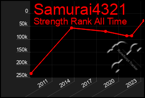 Total Graph of Samurai4321