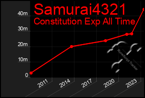 Total Graph of Samurai4321