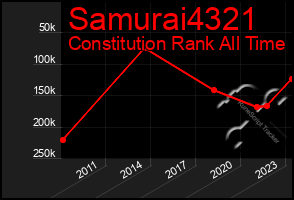 Total Graph of Samurai4321