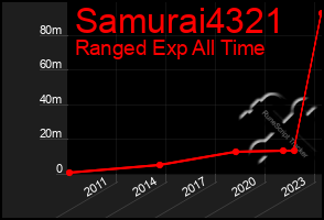 Total Graph of Samurai4321