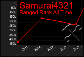 Total Graph of Samurai4321