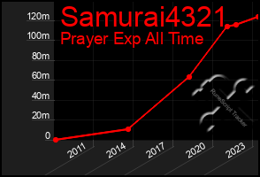 Total Graph of Samurai4321