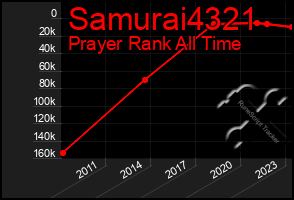 Total Graph of Samurai4321