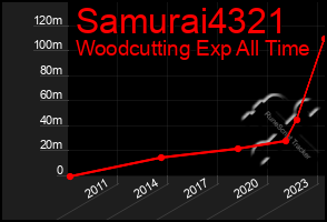 Total Graph of Samurai4321