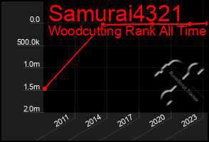 Total Graph of Samurai4321