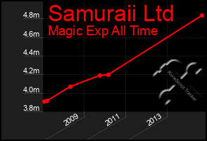 Total Graph of Samuraii Ltd