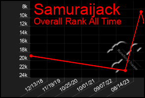 Total Graph of Samuraijack