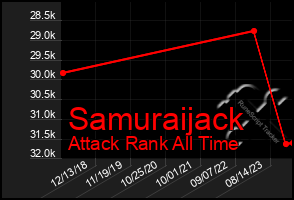 Total Graph of Samuraijack