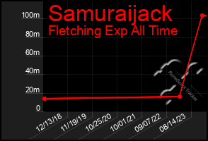 Total Graph of Samuraijack