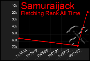 Total Graph of Samuraijack