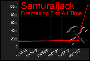 Total Graph of Samuraijack