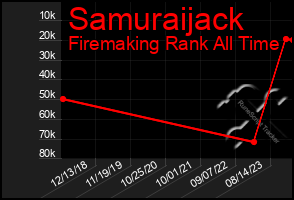 Total Graph of Samuraijack