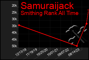 Total Graph of Samuraijack