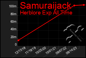 Total Graph of Samuraijack