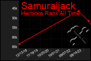 Total Graph of Samuraijack