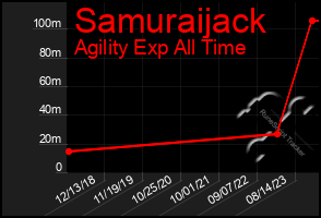 Total Graph of Samuraijack