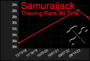 Total Graph of Samuraijack