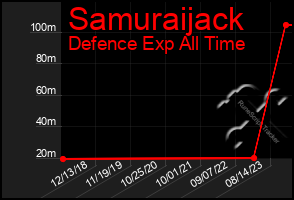 Total Graph of Samuraijack